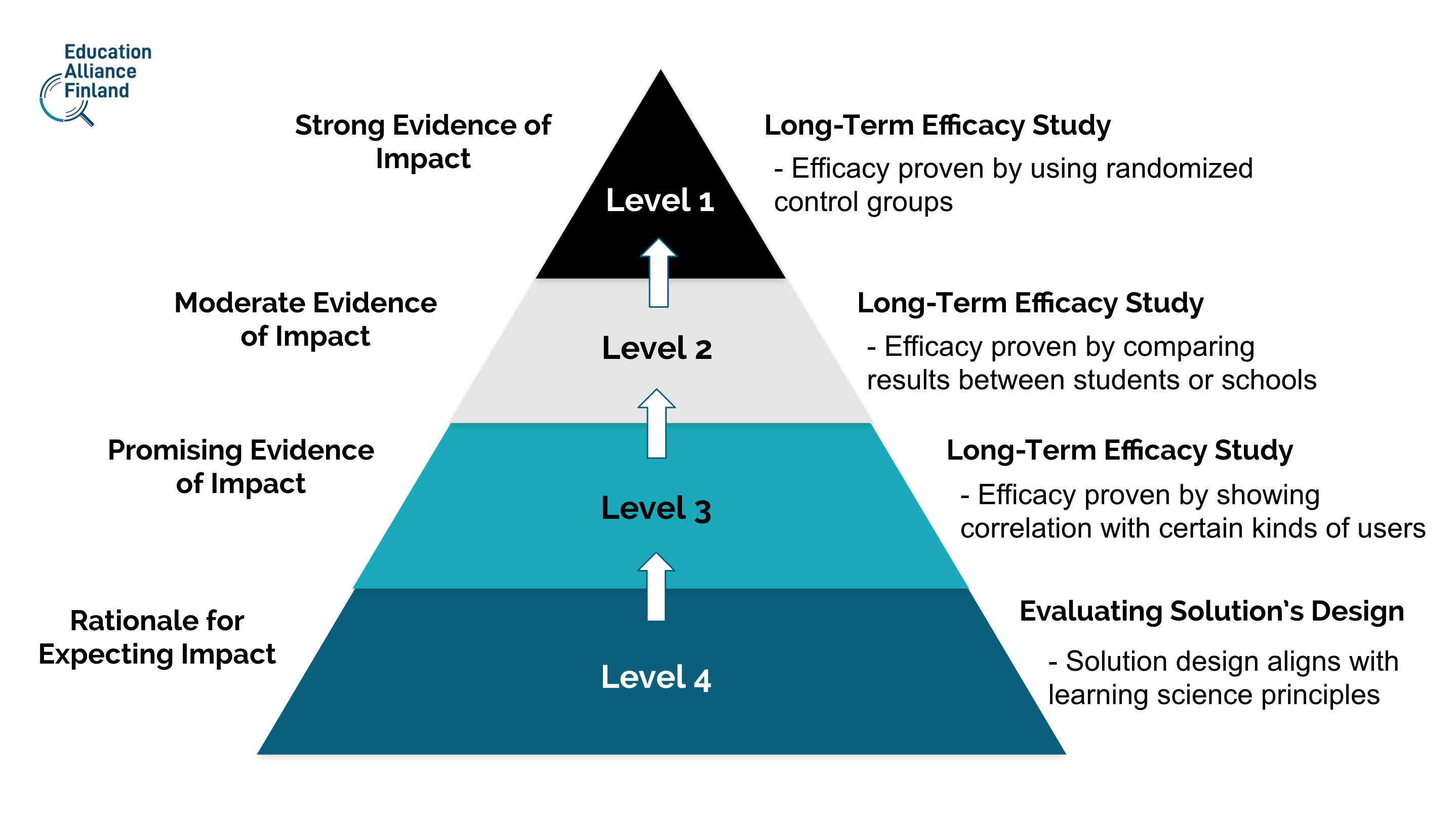 ESSA Levels of Evidence