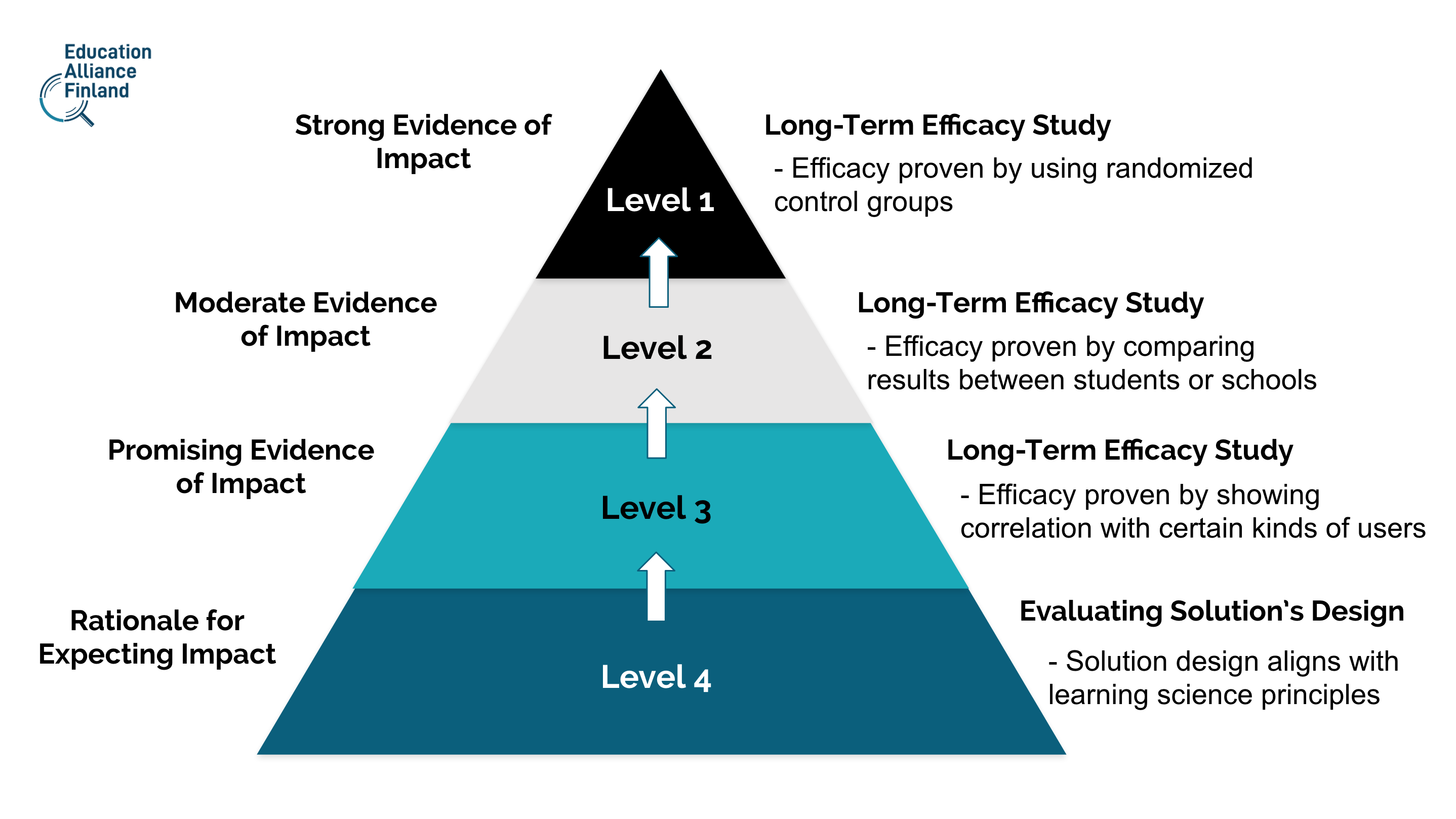 Education Alliance Finland. Rationale. Evidence for population Health. Finland strong.