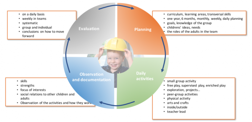 The Finhow Guide gives guidance to implementing the Finnish pedagogical approach in everyday practices of early childhood education regardless of which curriculum the kindergarten follows.