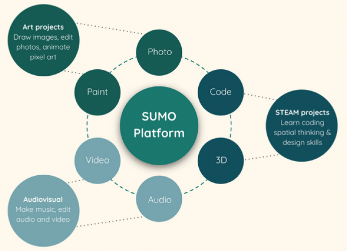 To offer teachers inspiration and ideas on how to use the tools in the classroom, Sumo provides easy-to-apply lesson plans for each application