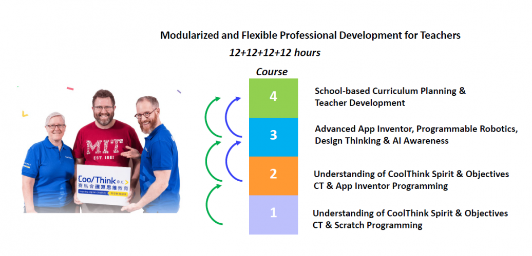 CoolThink provides modularized and flexible professional development for teachers.