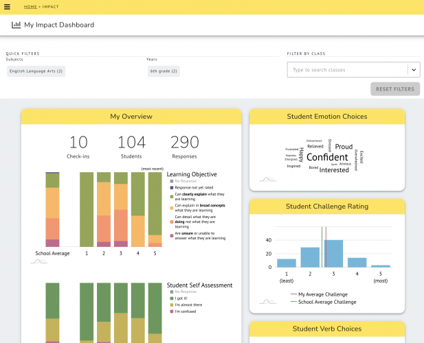 Verso dashboard helps to see the trends over time.