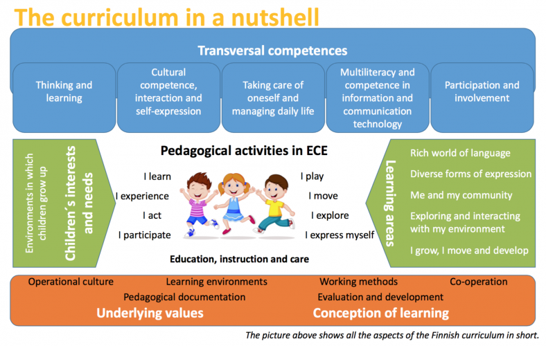 The Finhow Guide helps to understand the core principles of Finnish pedagogy in ECEC and gives a comprehensive introduction to the Finnish National Curriculum for early childhood and care.